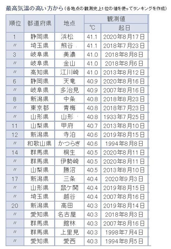 表2　最高気温のランキング）