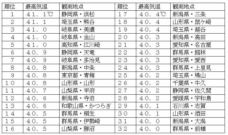 表2　日本での40度以上の日最高気温の記録（複数ある場合は最も高い値を記載）