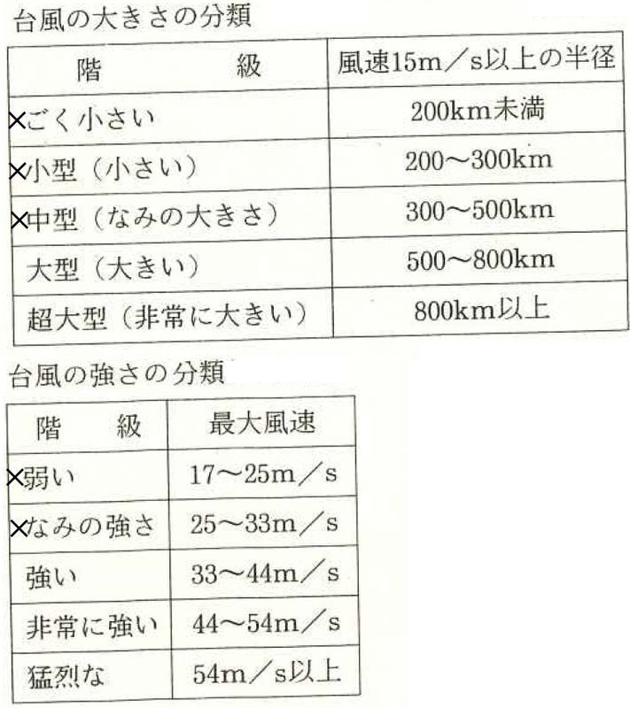 表1　台風の大きさと強さの分類（×印は使わない階級）