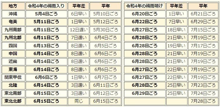 表2 平成4年(2022年)の梅雨