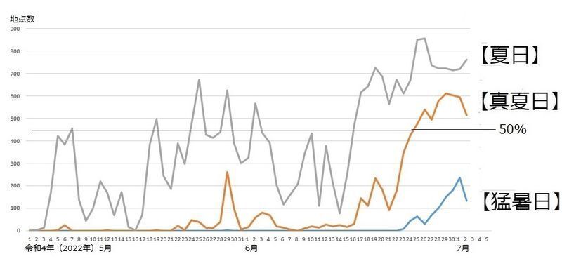 図1　全国の夏日と真夏日、猛暑日の観測地点数の推移（令和4年（2022年）5月～6月）