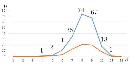 図3　台風の月別上陸数（下の線は平成13年（2001年）以降に上陸した66台風の月別分布）