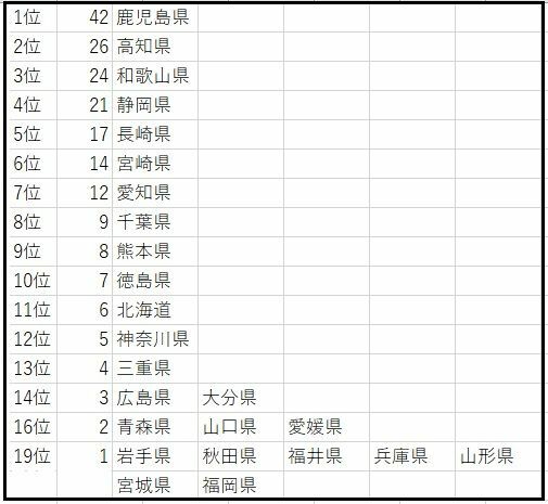 表　台風の都道府県別上陸数（昭和26年（1951年）～令和3年（2021年））