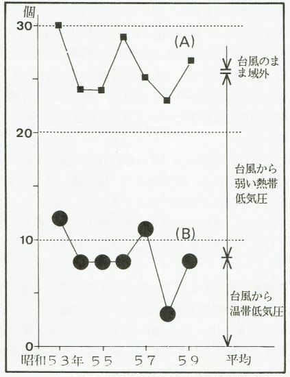 図3　台風の発生数（A）と温帯低気圧に変わった台風数（B）