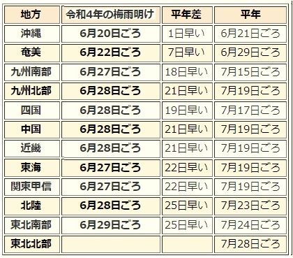 表 令和4年(2022年)の梅雨明け