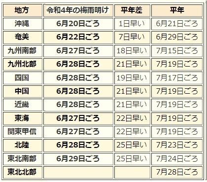 表　令和4年（2022年）の梅雨明け