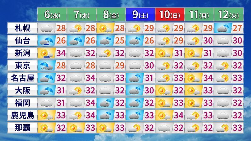 図4 各地の週間天気予報(数字は最高気温)