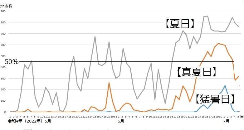 図3　全国の夏日と真夏日、猛暑日の観測地点数の推移（令和4年（2022年）5月～7月）