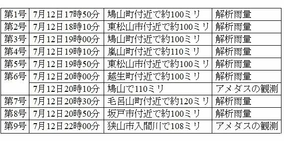 表　埼玉県の記録的短時間大雨情報