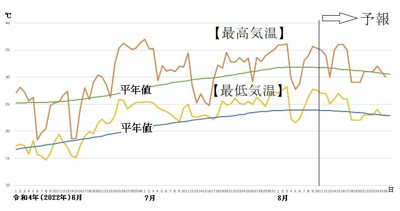 図5　東京の最高気温と最低気温の推移（8月11～17日は気象庁、8月18～26日はウェザーマップの予報）