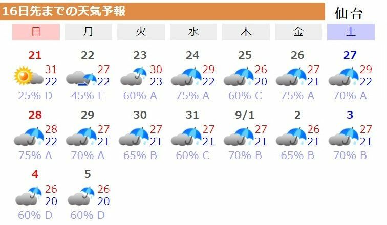 図5　仙台の16日先までの天気予報