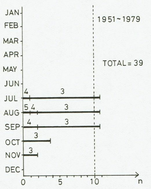 図2　月別の同時に存在した台風（昭和26年（1951年）～昭和54年（1979年）の39例）