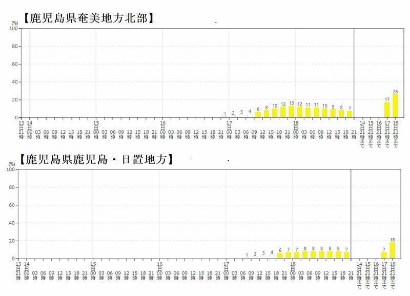 図5　鹿児島県奄美地方北部と鹿児島・日置地方が暴風域に入る確率