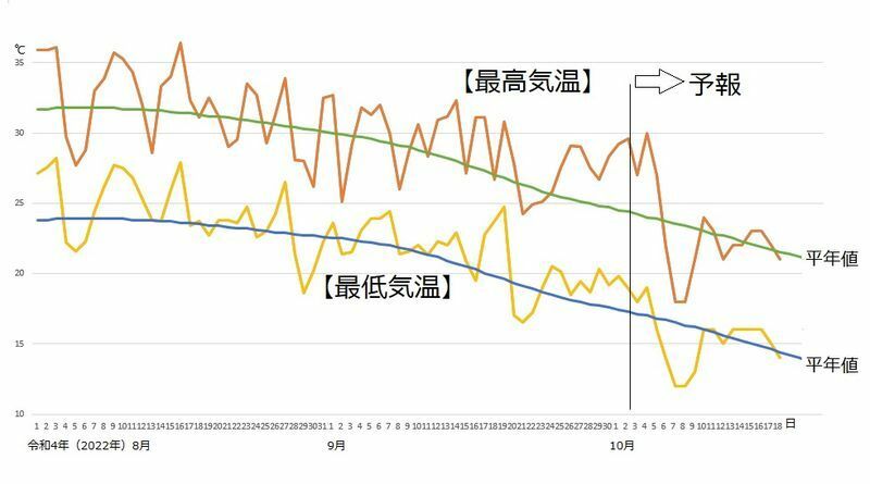 図5　東京の最高気温と最低気温の推移（10月3～9日は気象庁、10～18日はウェザーマップの予報）