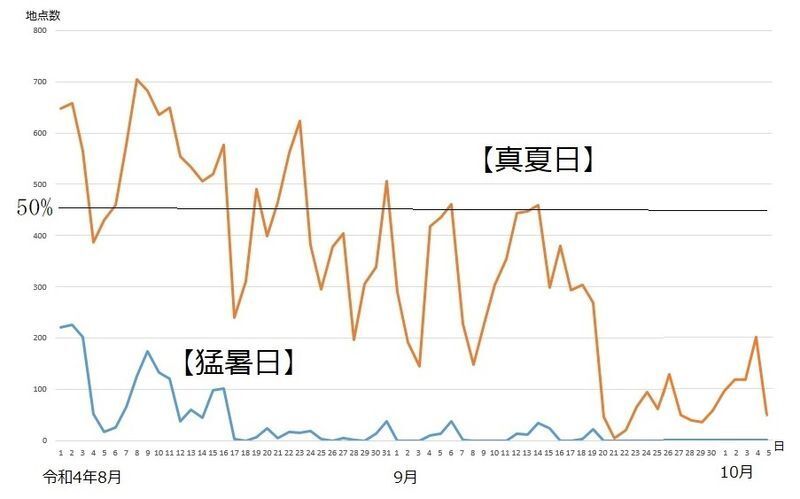 寒暖差の激しい一週間で東京は11月の気温(饒村曜 寒暖差の激しい一週間で東京は11月の気温(饒村曜