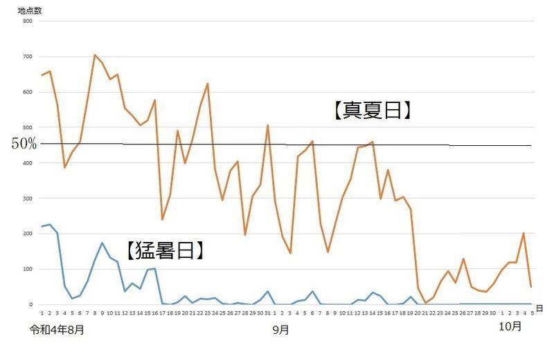 図2　全国の猛暑日と真夏日の推移（令和4年（2022年）8月1日～10月5日）