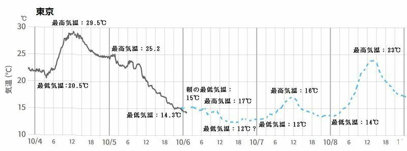 図3　東京の気温変化（10月4～8日、内6～8日は予想）