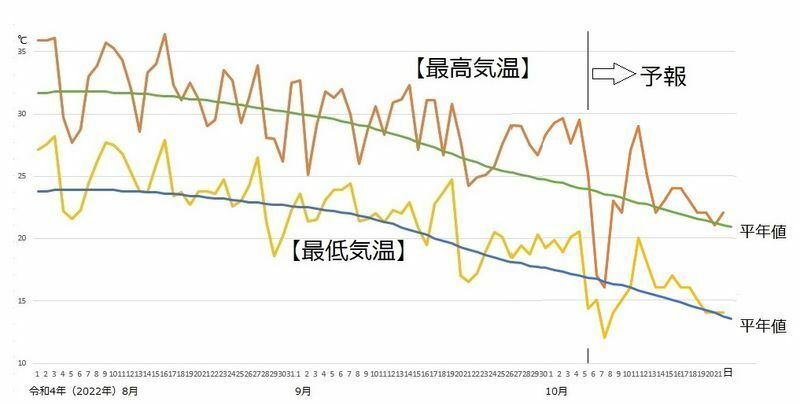 図4　東京の最高気温と最低気温の推移（10月6～12日は気象庁、13～21日はウェザーマップの予報）