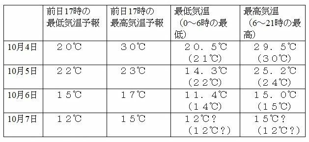 表2　東京のあすの最低気温とあすの最高気温の予報と観測値（10月4日から7日）