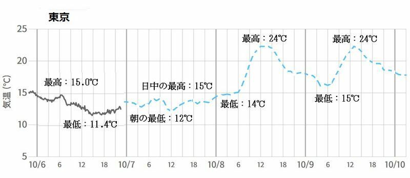 図3　東京の気温変化（10月6～9日）