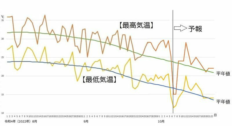 図4　東京の最高気温と最低気温の推移（10月7～13日は気象庁、14～22日はウェザーマップの予報）