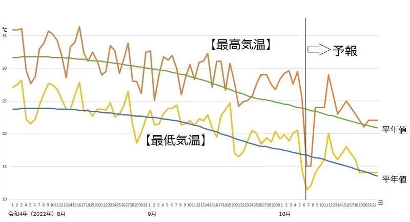 図4　東京の最高気温と最低気温の推移（10月7～13日は気象庁、14～22日はウェザーマップの予報）