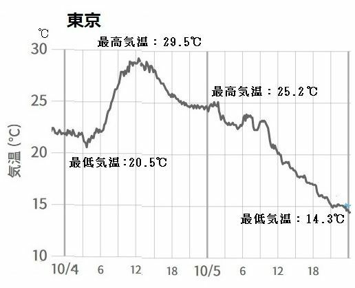 図2　東京の気温変化（10月4～5日）