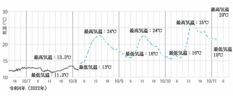 図3　東京の気温変化（10月6～7日）と気温予報（10月8～11日）