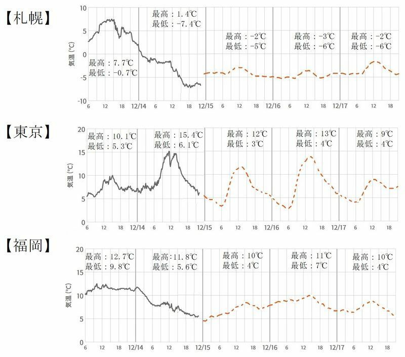 図5　札幌と東京、福岡の気温変化（15日以降は気象庁の予報で、点線は気温変化のイメージ）