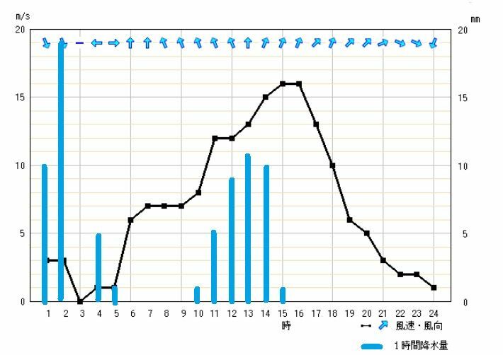 図4　神奈川県三浦の風速・風向と1時間降水量