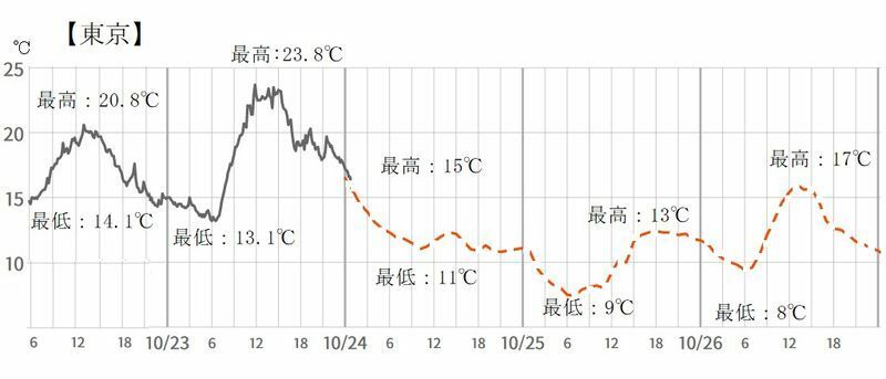 図3　東京の気温変化（10月22～26日）
