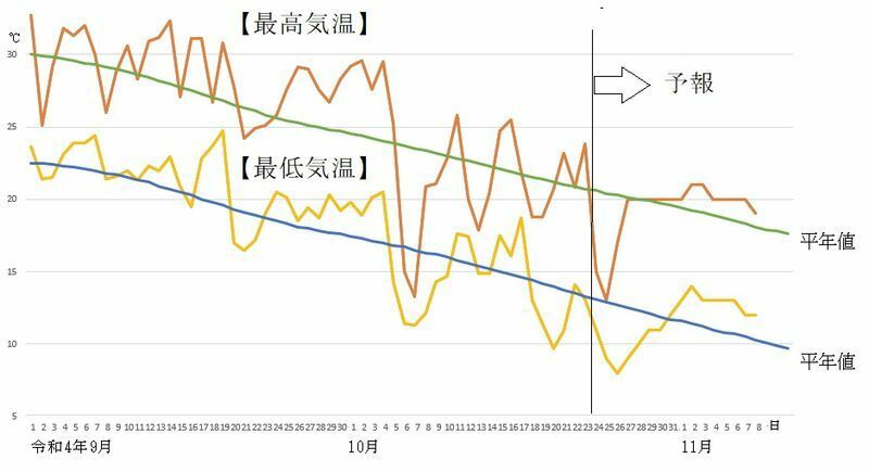 図4　東京の最高気温と最低気温の推移（10月24～30日は気象庁、10月31日～11月8日はウェザーマップの予報）