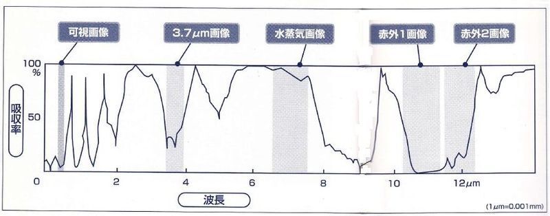 図3　各波長の電磁波の大気による吸収率と衛星で観測する波長帯