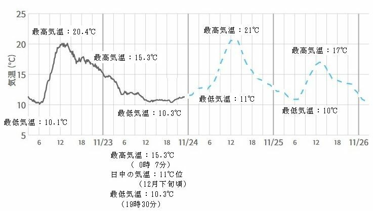 図2　東京の気温変化（11月22～25日）