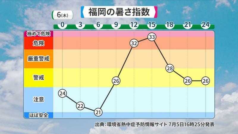 図4　福岡の暑さ指数の予報（7月6日）
