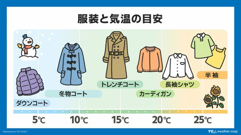 図6　服装と気温の目安