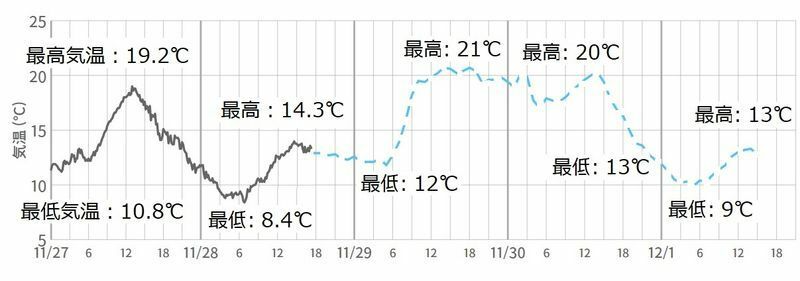 図6　東京の気温変化