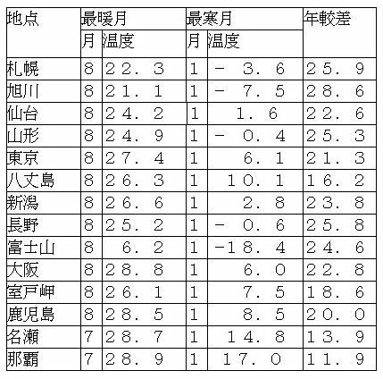 表　日本の気温の年較差