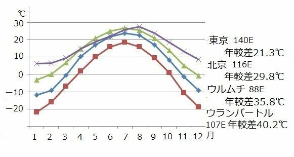 図2　隔海度の異なる地点の年較差（ウルムチ～東京）