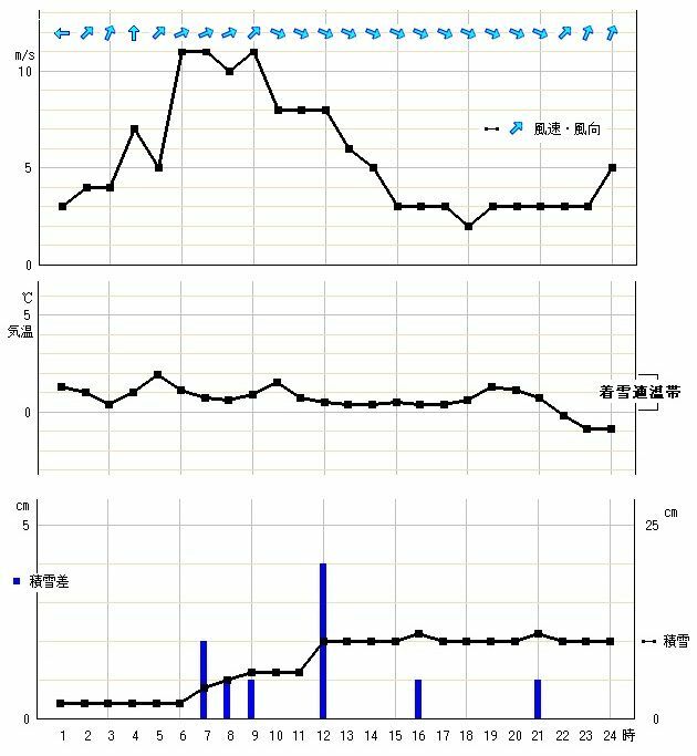 図3　新潟市秋葉区の新津における気象観測（平成17年（2005年）12月22日）