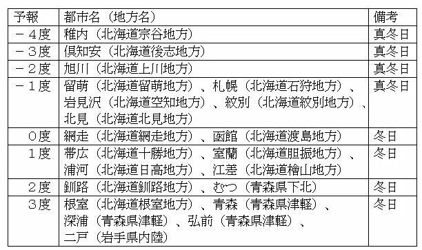 表　おもな都市の12月1日の最高気温の予報