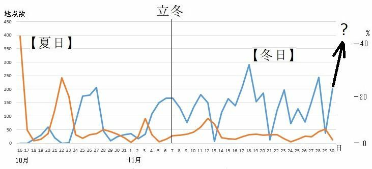 図3　夏日と冬日の観測地点数の推移（10月16日～11月30日）