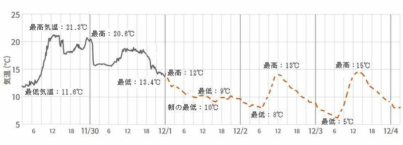 図6　東京の気温変化（11月29日～12月3日）