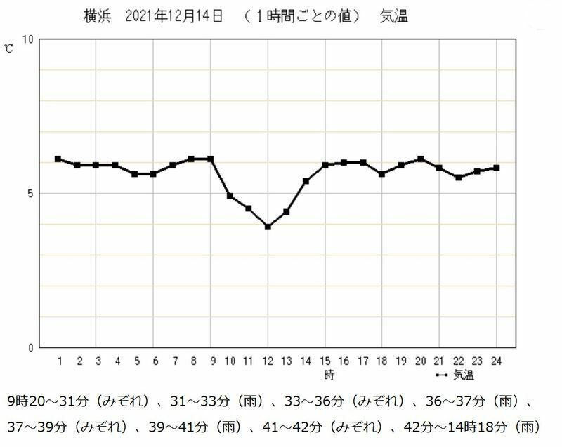 図4　令和3年（2021年）12月14日の横浜の気温と降水現象