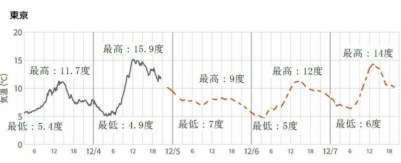 図3　東京の気温変化と気温予報（12月3～7日）