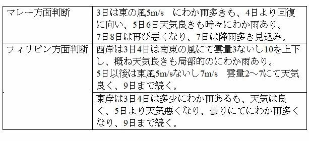 表2　藤原咲平中央気象台長が大本営に提出した判断