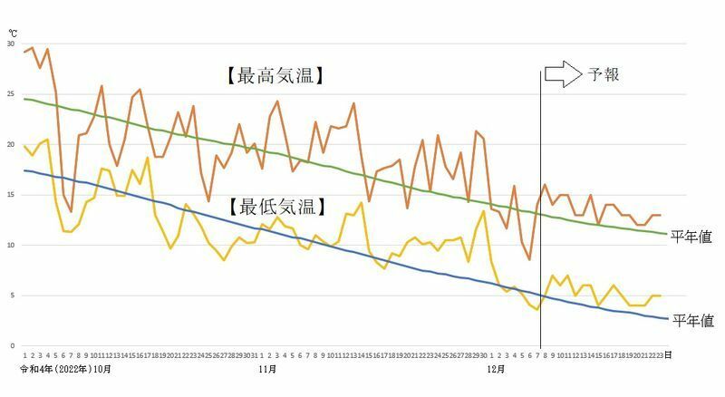 図4　東京の最高気温と最低気温の推移（12月8日～14日は気象庁、12月15日～23日はウェザーマップの予報）