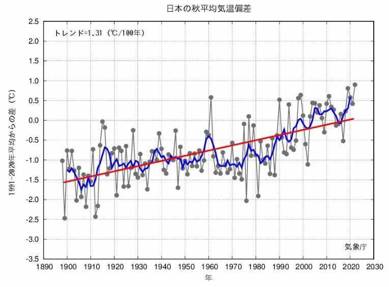 図2　日本の秋平均気温偏差（黒の線は各年の平均気温の基準値からの偏差、青の太線は偏差の5年移動平均値、赤の直線は長期変化傾向）