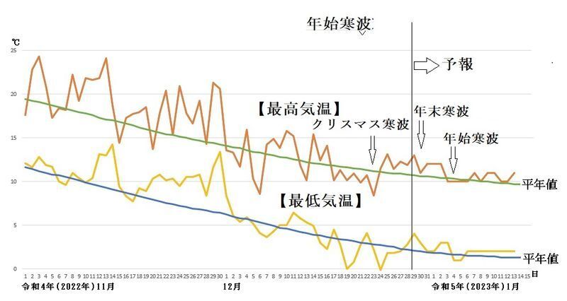 図5　東京の最高気温と最低気温の推移（12月25日～1月4日は気象庁、1月5日以降はウェザーマップの予報）