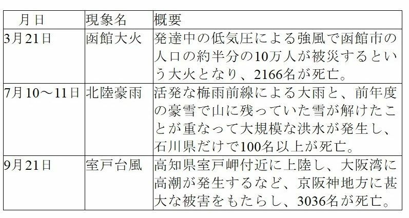 表　昭和9年（1934年）の災害